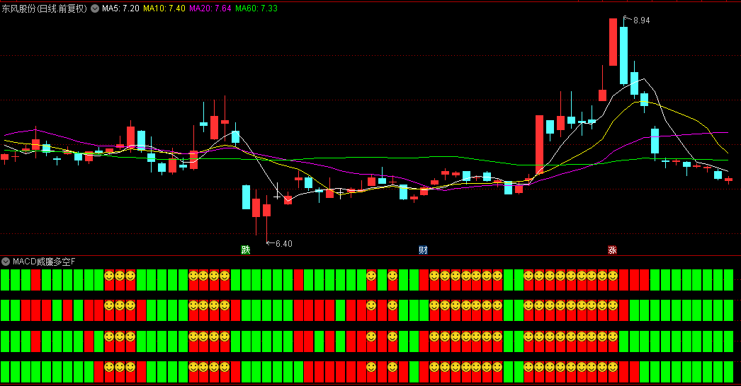 通达信【MACD威廉多空】副图/选股指标，融合MACD+RSI+威廉+BBI多空线，四重共振买入信号！