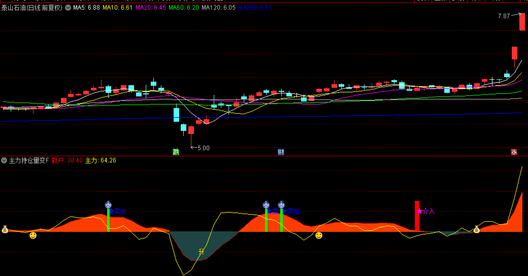【主力持仓量变】副图/选股指标，黄金交叉+多头排列+量价齐升，J线突破反向线时触发！