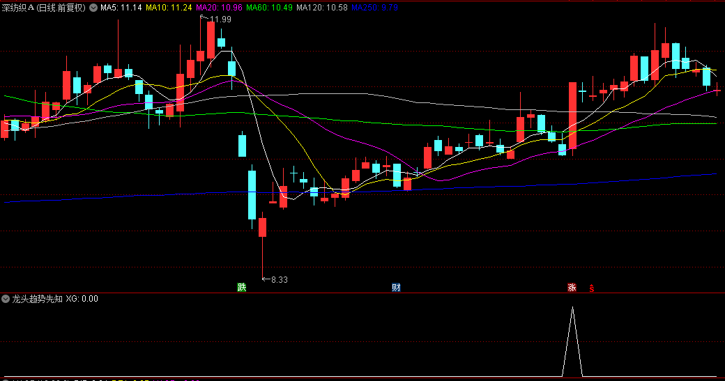 【龙头趋势先知】副图/选股指标，主升浪趋势加速起始点，起涨乘势跟庄