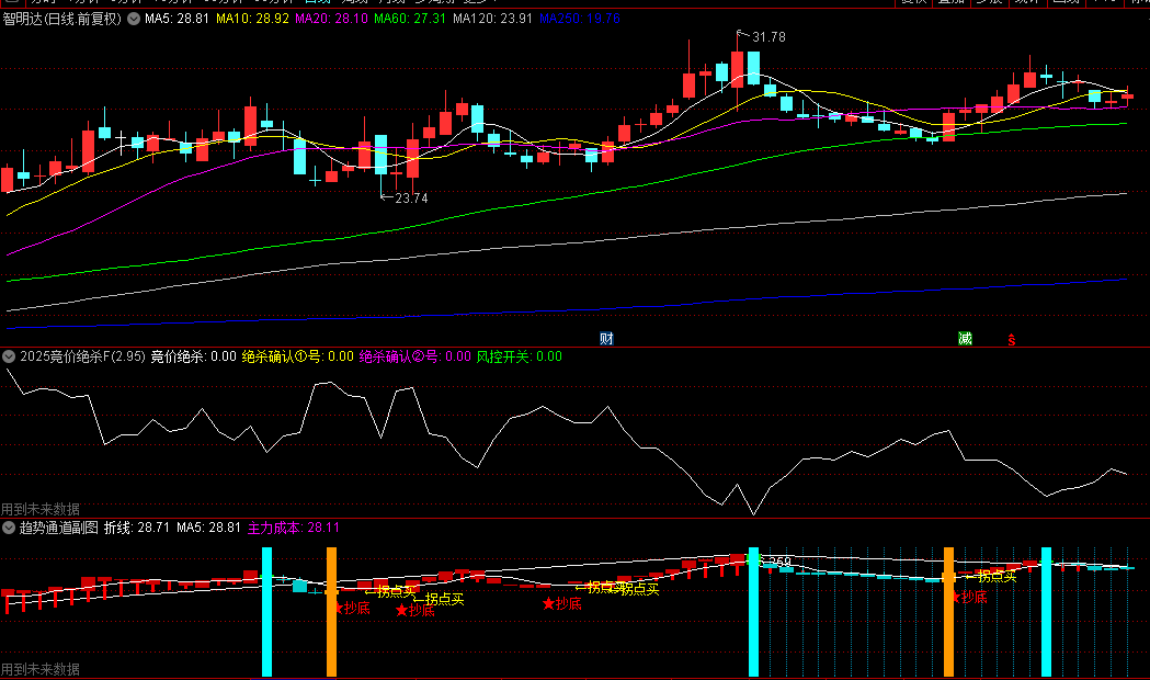 【清北游资竞价绝杀】排序/风控/条件选股指标，一到七板选股指标，2025年全套手机版！