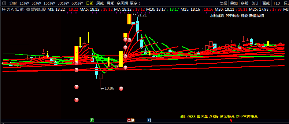 【短线妖股】主图指标，技术面共振+资金驱动复合策略，有效筛选短期爆发力强标的