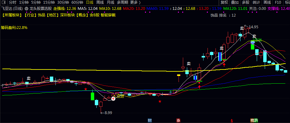 【龙头股票选股策略】主图指标，回踩关键位获有效支撑，符合波浪理论中的主升浪特征