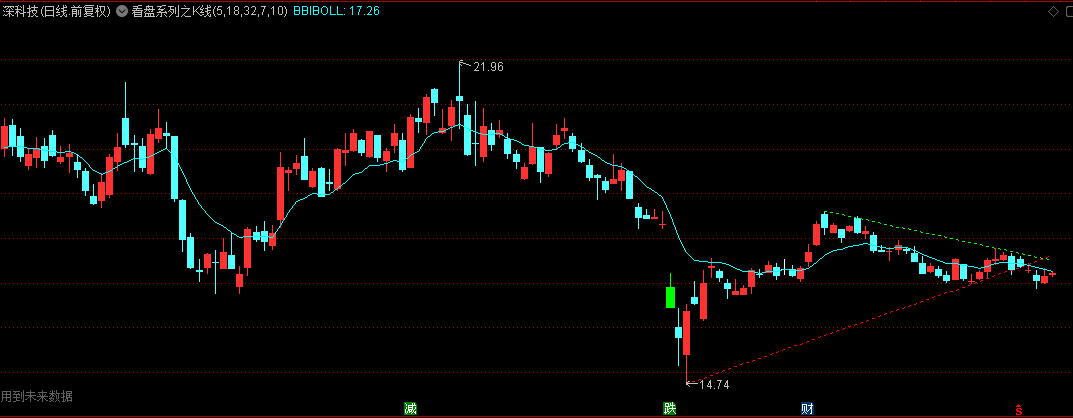 【看盘系列之K线】主图+【日线RSI】副图指标，BBI+BOLL多空布林线，智能高低点识别，多周期共振转折点！