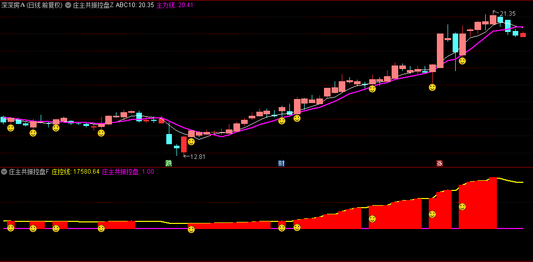 【庄主共振控盘】主图/副图/选股指标，筛选主力刚开始控盘个股，捕捉主力初步建仓早期信号