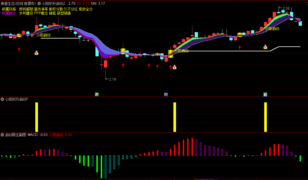 优化版【小阳初升启动】主图/副图/选股指标，白色通道线上破+彩色K线组合=趋势启动！