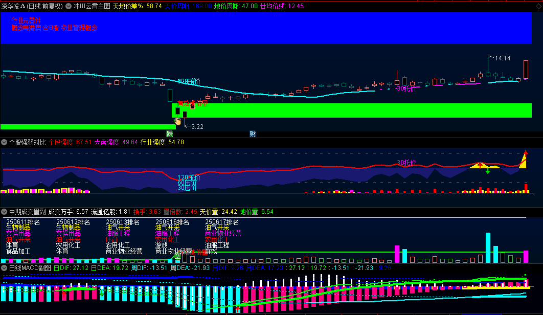 【冲Ⅲ云霄】主图+【成交量】副图+【个股强弱对比】副图+【多周期macd】副图指标，唯愿大家股市长红！