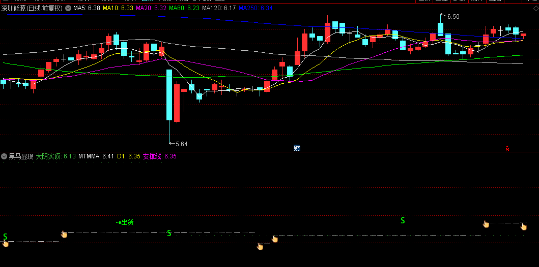【黑马显现】副图指标，红色箭头突破位，突破后形成杯柄突破形态，确认资金进场！