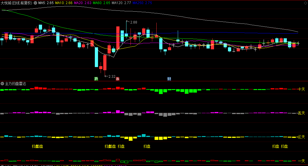 【主力扫盘雷达】副图指标，主力资金全面进场，往往伴随强势行情启动！