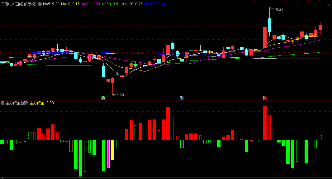 【主力资金趋势监测】副图指标，以直观柱状图量化主力行为，帮助把握主力动向