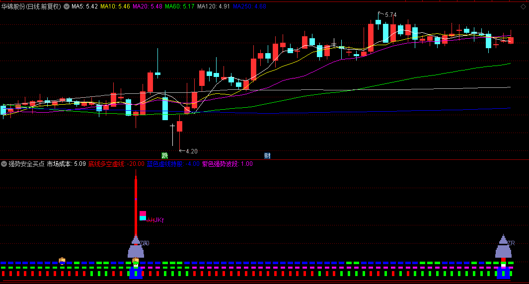 【强势安全买点】副图指标，大周期趋势反转，上涨动能周线级别启动点！