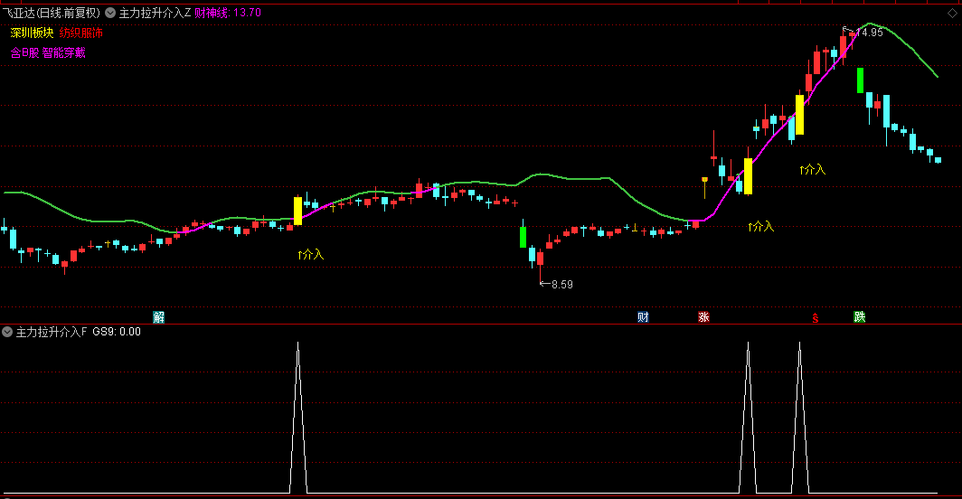 通达信【主力拉升介入】主图/副图/选股指标，直接筛选开盘破位收盘收复同时大涨7%的强势反转股！