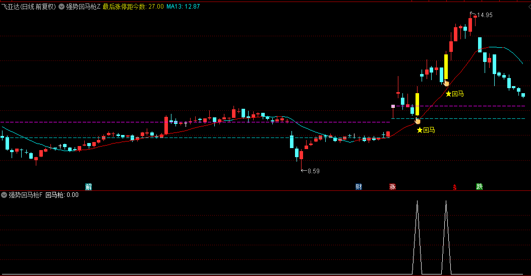 通达信【强势回马枪】最新版套装指标，价格波动率识别超买后的正常回调，结合短期均线判断回调是否到位