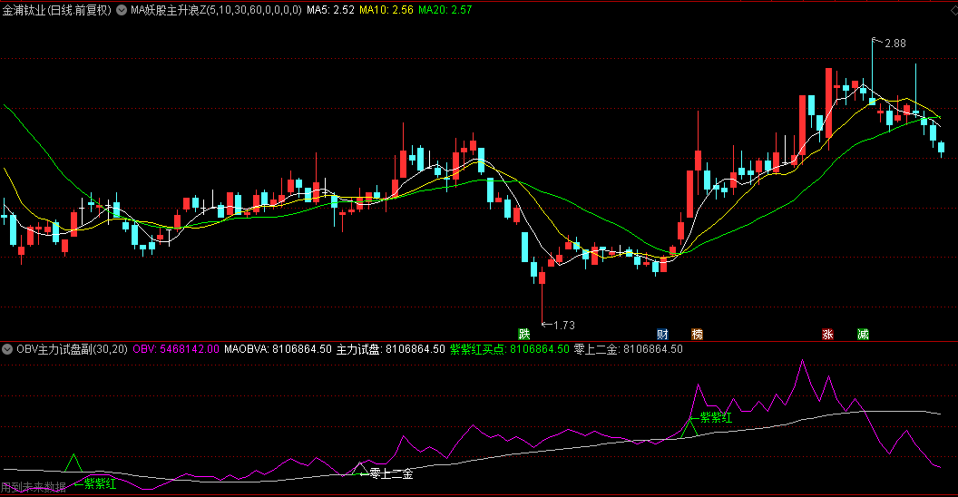 【OBV主力试盘】副图+【妖股主升浪】主图指标，一种新思路叠加，辅助判断主力意图！