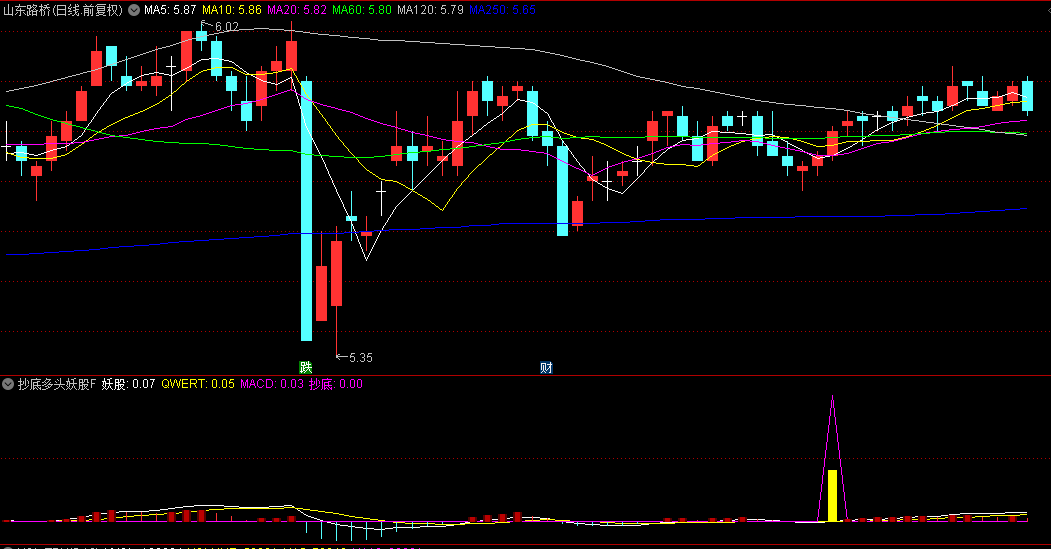 【抄底多头妖股】副图/选股指标，识别短期超跌但即将反转的票，避免参与完全空头排列的票