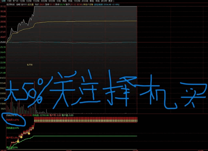 【股多多机构分时】分时副图指标，机构买入大于50%以上是强势上涨股，此时关注择机买进！