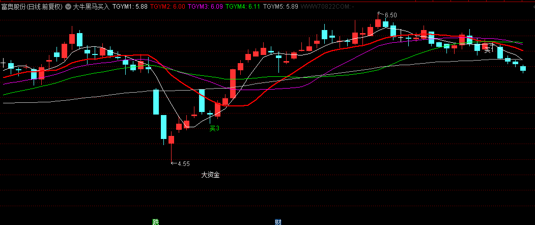 通达信【大牛黑马买入】主图指标，蓝色大牛标识配合放量突破更为可靠，出现底成+抄底双信号时成功概率较高