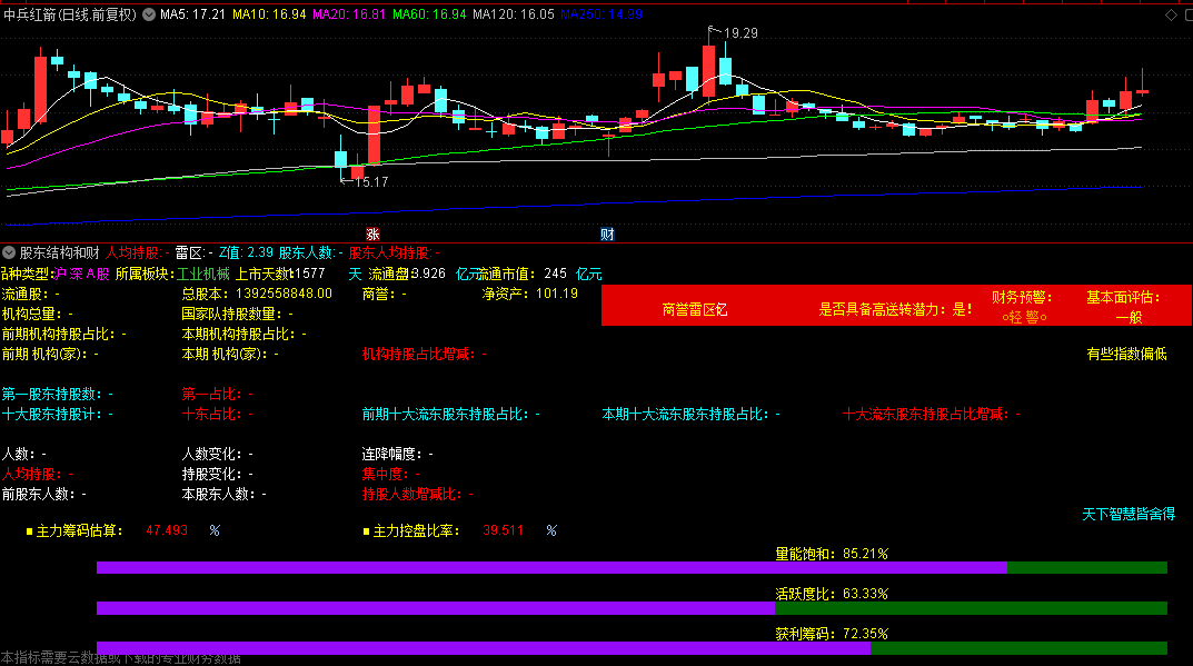 原创【股东结构和财务健康深度分析】副图指标，天下智慧皆舍得，快速识别优质标的，规避财务地雷！