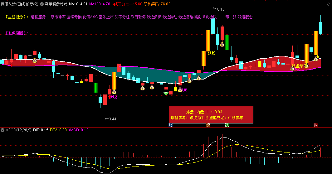 【高手解盘参考】主图指标，短期转强时提示低吸信号，出现触底反弹且量能配合时轻仓参与