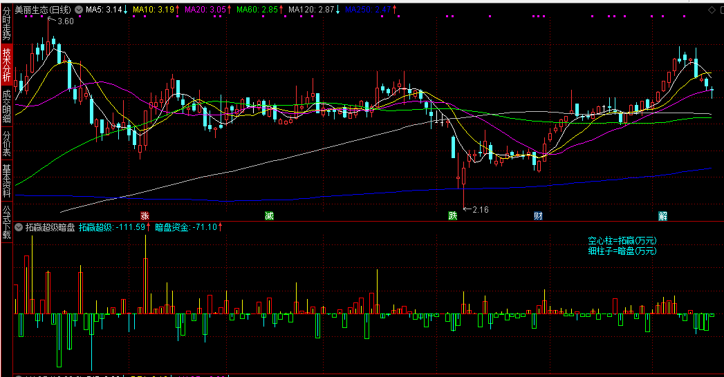 【拓赢超级暗盘】副图指标，拓赢超级资金+主力暗盘资金二合一指标，感觉很实用发来共享！