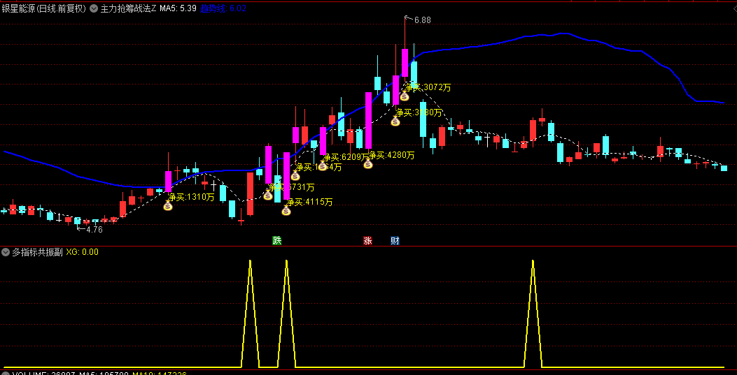 通达信【主力抢筹战法】主图+【多指标共振】副图/选股指标，突破即走强，压制即弱势！