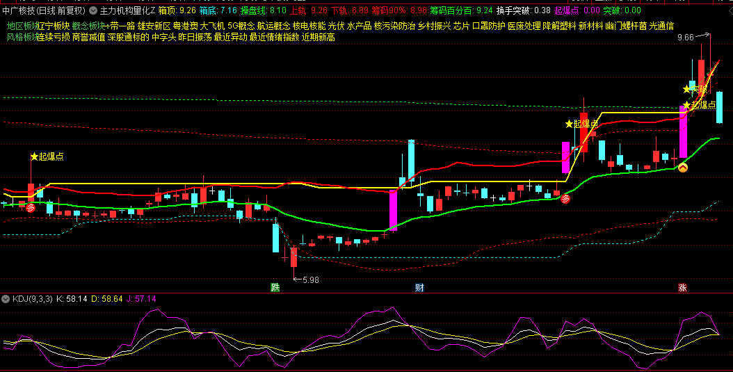 【主力机构量化起爆突破】主图+【起爆突破共振】选股指标，融合箱体理论+布林通道+筹码分布！