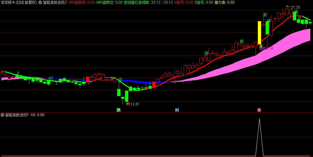 【智能涨跌波段】主图/副图/选股指标，自动红绿K线区分多空，大浪淘沙预警大级别趋势启动点