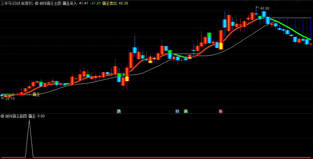 通达信【破阵霸王】主图/副图/选股指标，带霸王字的为妖股启动点，全套公式送给大家！