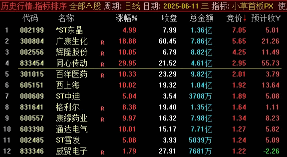 【小草竞价首板排序】副图/排序指标，一般每天都可出票，可回测，近期出票不错！
