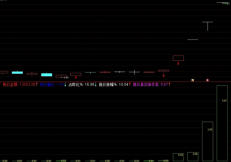 通达信【竞价量】副图指标，主力集合竞价的第一次表态，看早盘竞价量的指标！
