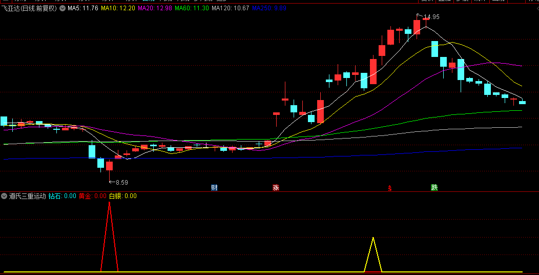 通达信【道氏三重运动原理】副图指标，动量追踪+均值回归+趋势判断+超买超卖状态，同步捕捉日内与隔夜动量效应！