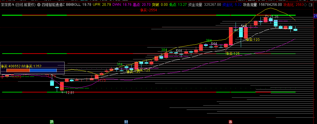 【四维智能通道系统】主图指标，独创资金攻击流量算法，自动识别关键突破位！