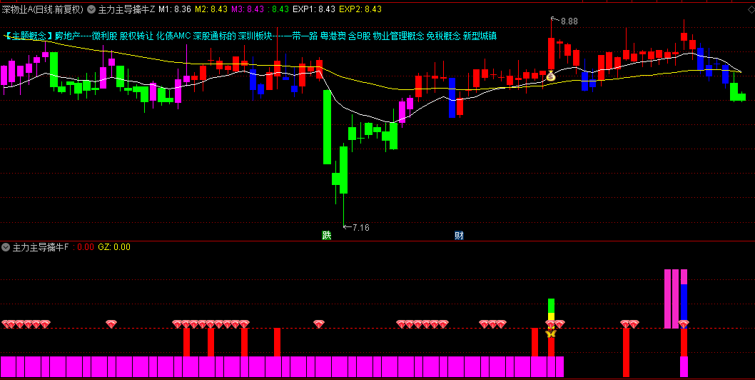 通达信【主力主导擒牛】主图/副图/选股指标，连续两日收阳确认趋势强度，主力资金持续流入进场！