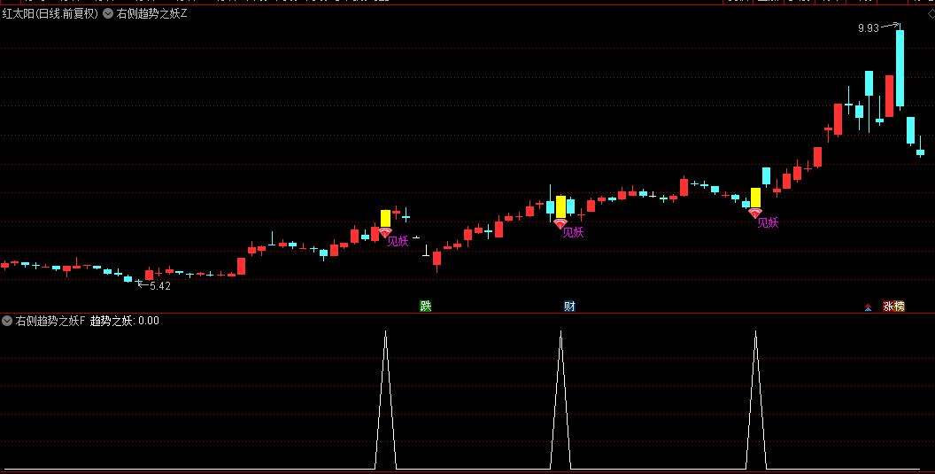 【右侧趋势之妖】主图/副图/选股指标，以橙色立柱标记启动点，触发见妖警示信号！