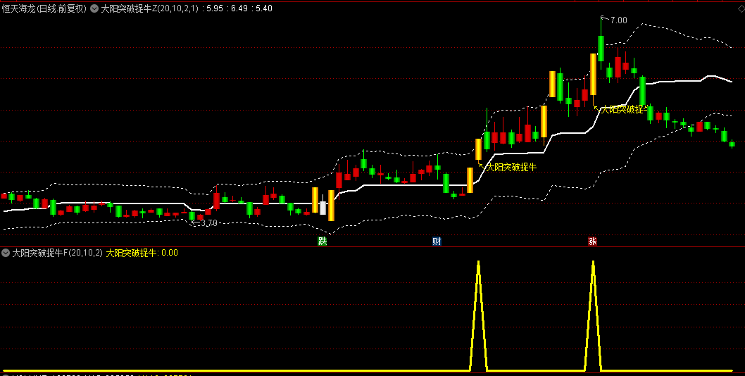 【大阳突破捉牛】主图/副图/选股指标，突破盘整平台捉牛，双重过滤机制保证信号质量！