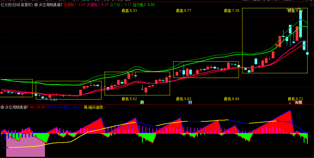 【多空周期通道】主图/副图指标，当日线KDJ与周线KDJ形成共振金叉，且有效突破绿色通道上轨时介入