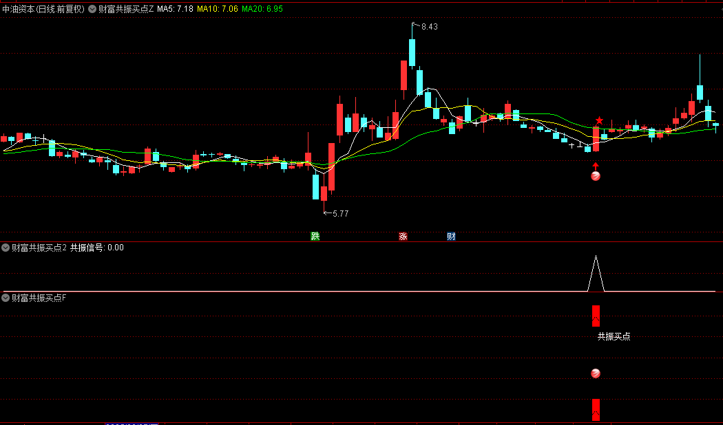 【财富共振买点】主图/副图/选股指标，成交量分析确认资金介入程度，下跌企稳后阳包阴出买点信号