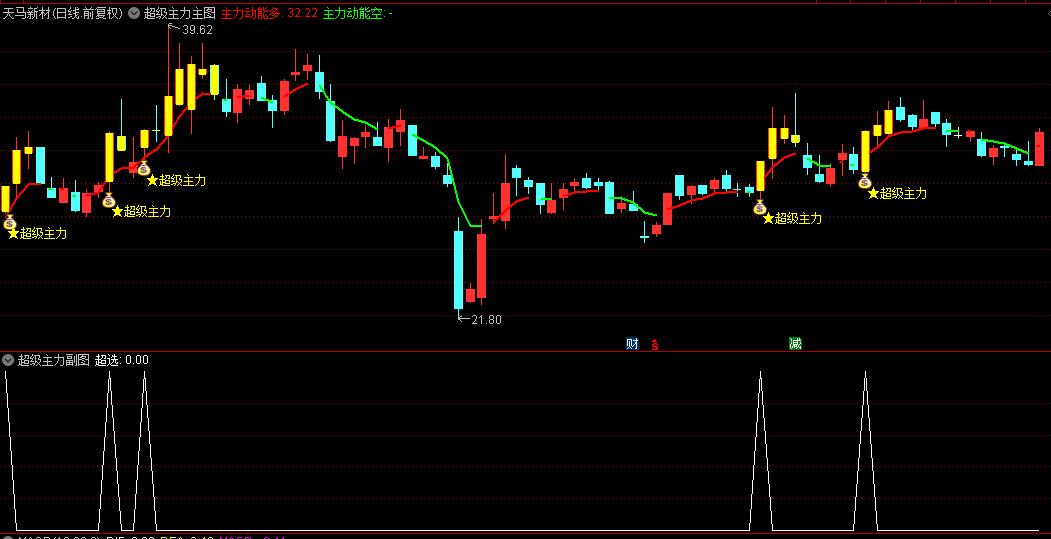【超级主力】主图/副图/选股指标，独创价格偏离度指标量化主力介入程度，明确标注主力强势介入点！