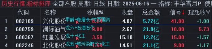 通达信【丰华雪月】副图/选股指标，一进二超高稳定性，不是天天都有票，但支持历史回测！