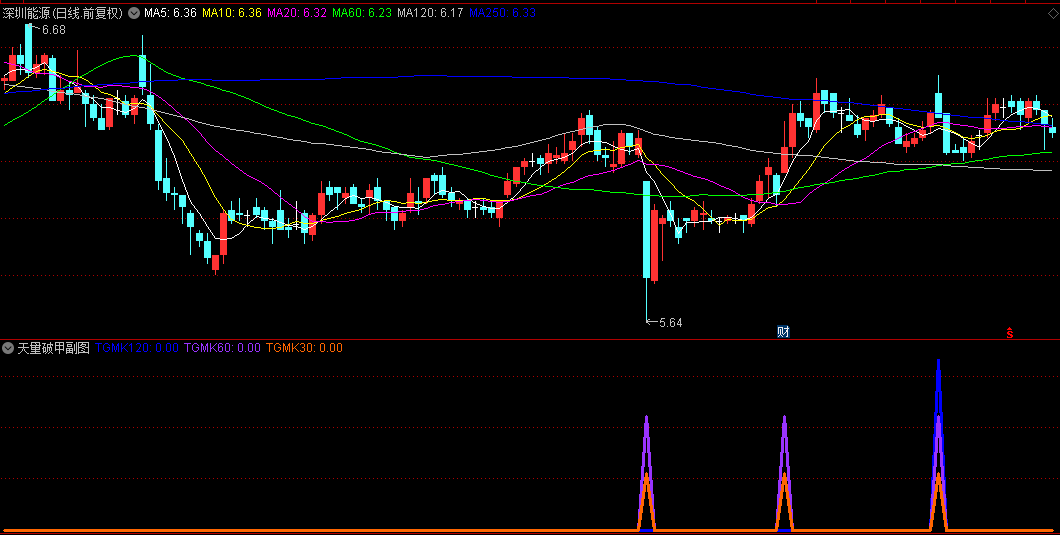 【天量破甲】副图/选股指标，关键的量能转折点，蕴含着巨大的上涨潜能！