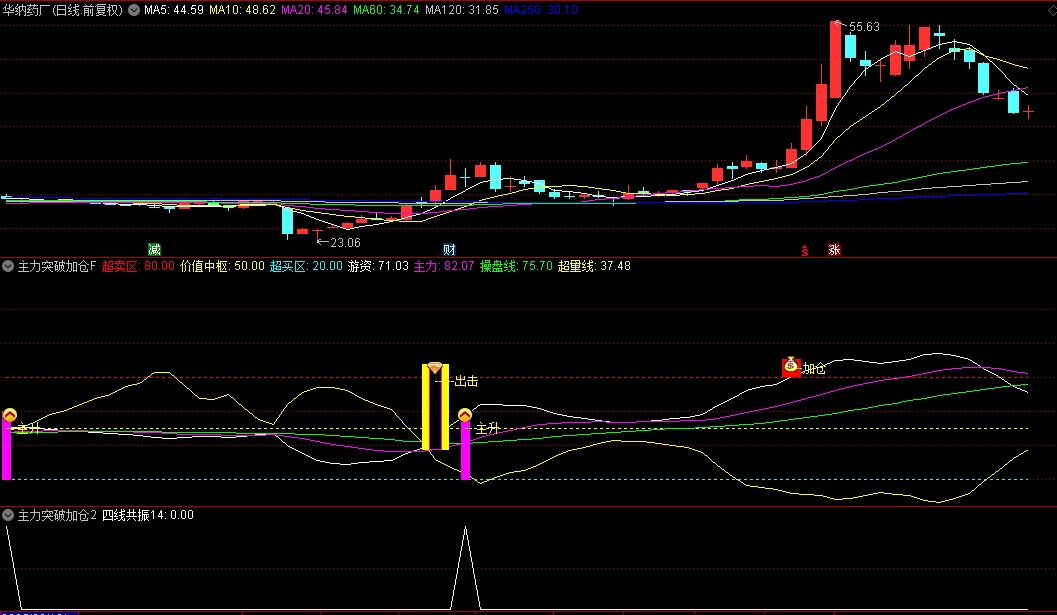 【主力突破加仓捉龙头】副图/选股指标，标记超买机会区，预示反弹概率！