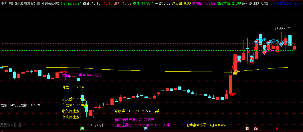 通达信【分时策略】主图指标，价格突破M日内前高，且量价配合时是短线突破信号！