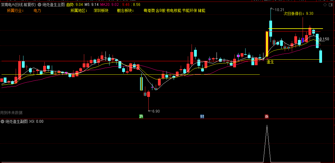 通达信【绝处逢生】主图/副图/选股指标，安全阴线回踩，有利的庄股买入机会！