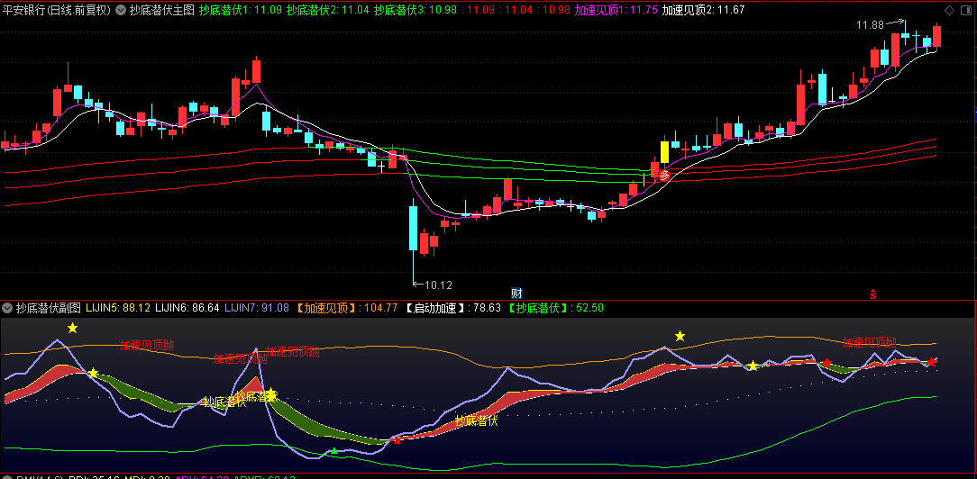 通达信【抄底潜伏】主图/副图/选股指标，MACD处于零轴上方，连续3日保持趋势强化！