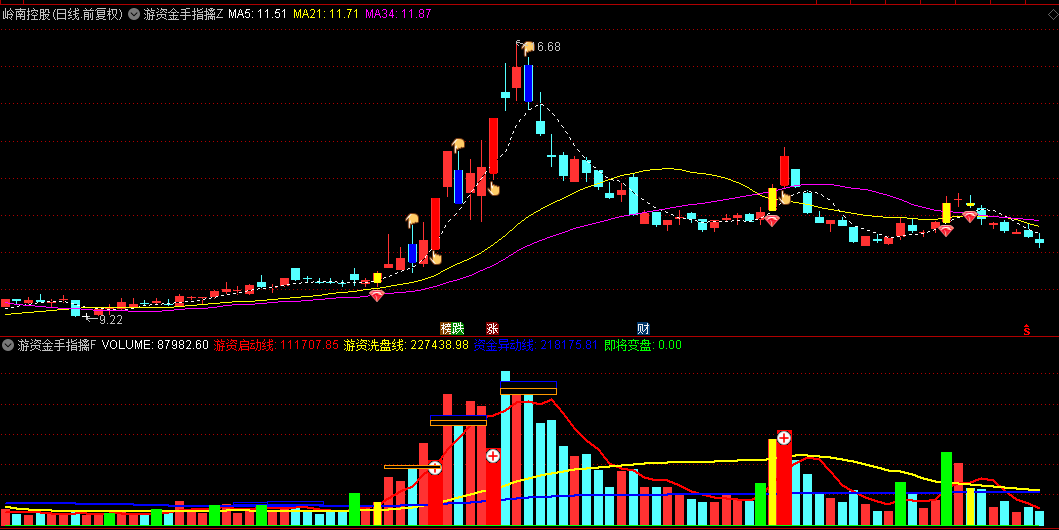 【游资金手指擒龙】主图/副图/选股指标，量价双因子确认，专攻3日强势突破形态！