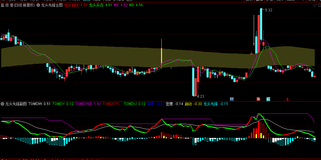 【龙头先锋】主图/副图/选股指标，多维度验证机制，将传统龙头战法转化为可量化的智能信号