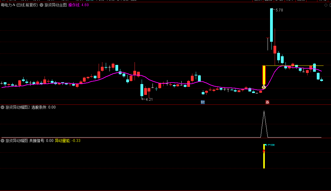 今选【游资异动】主图/副图/选股指标，价格突破逻辑，精准捕捉游资暴力拉升信号！