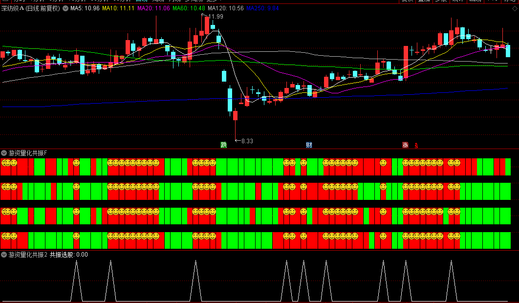 【游资量化共振红绿灯】副图/选股指标，日线级别上升趋势效果更佳，游资机构跟庄捉妖主升浪