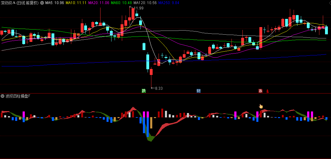 通达信【波段四柱操盘】副图/选股指标，当出现连续递增红色柱体，配合其他参数确认主升浪