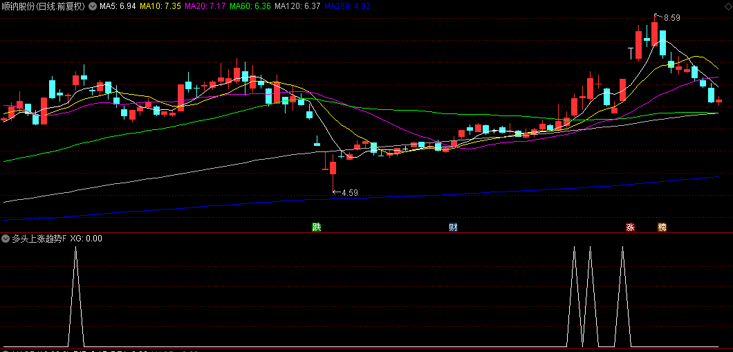 【多头上涨趋势】副图/选股指标，阶梯式放量，处于超跌状态但开始反弹的个股！