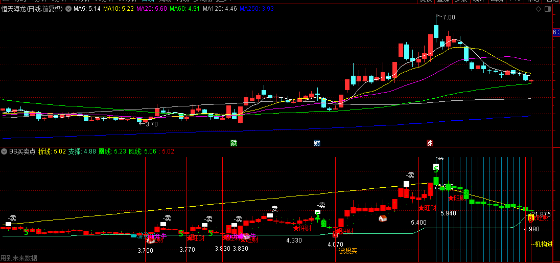 从同花顺转过来的【BS买卖点】副图指标，花钱找人转换的，分享给大家！
